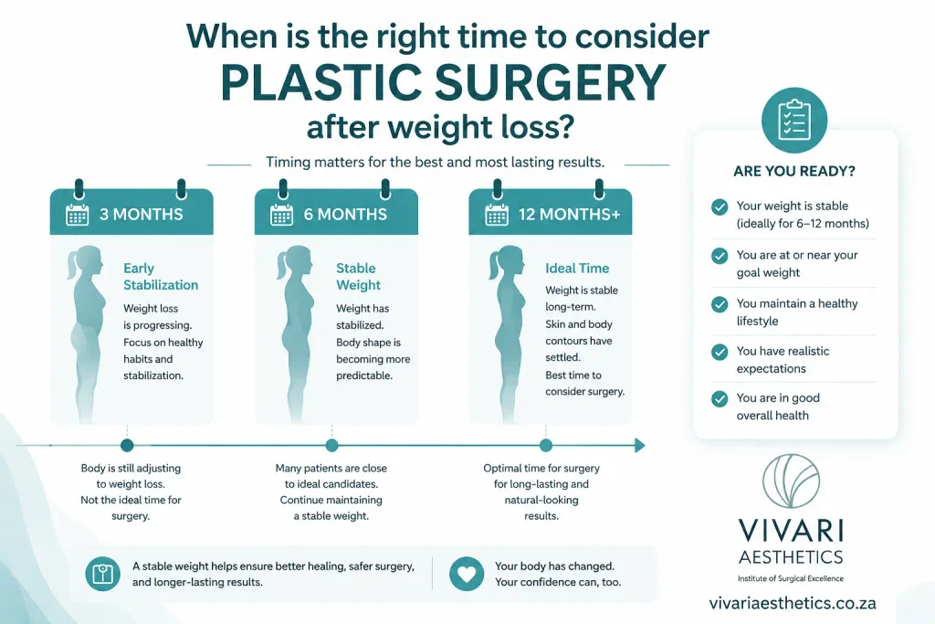 Timeline showing the right time to consider plastic surgery after weight loss